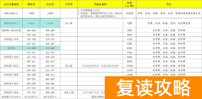 株洲方舟兰天高级中学复读学费多少钱