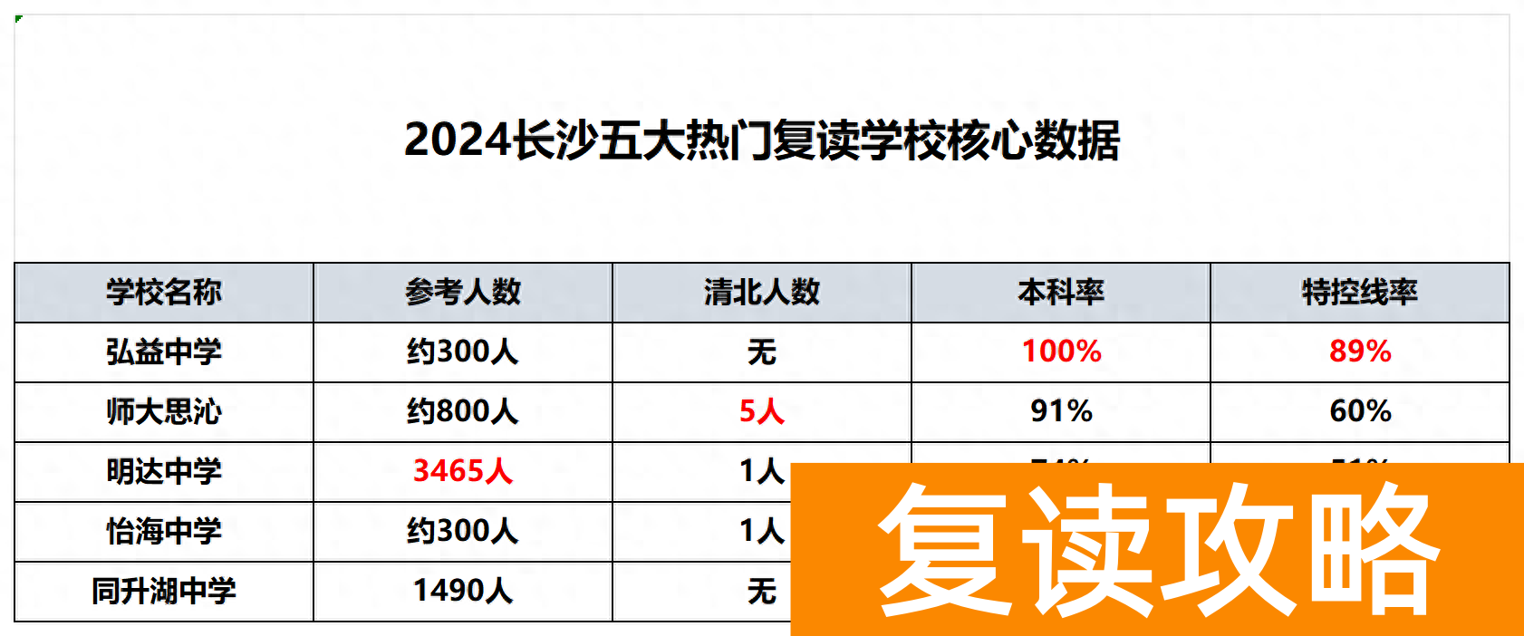 长沙五大热门复读学校成绩揭秘!清北本科率大盘点