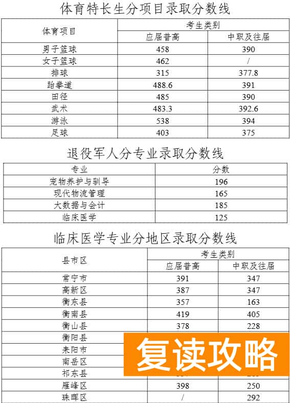 2025年湖南环境生物职业技术学院单招录取分数线