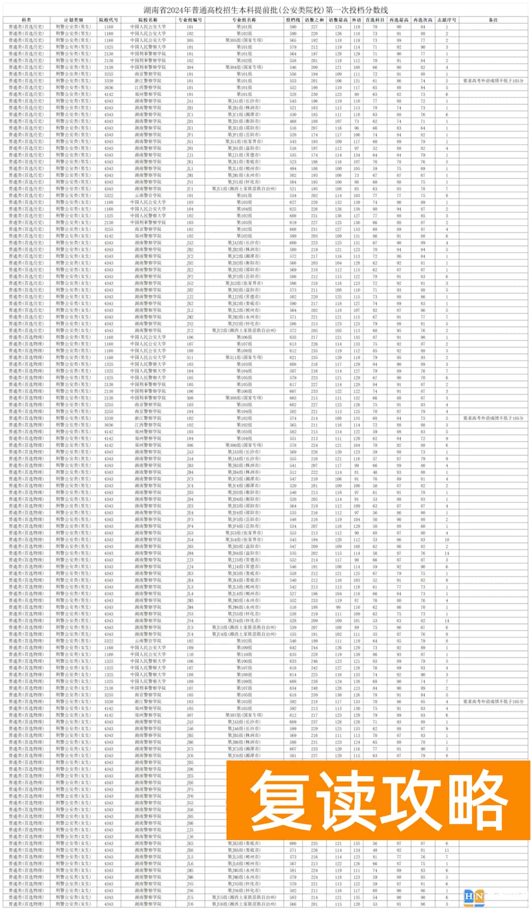湖南2024年高考本科提前批（公安类院校）投档线公布